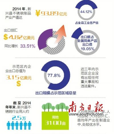 11月23日至25日，廣東省出入境檢驗檢疫局派出驗收專家組（下稱“考核驗收組”）對新興縣出口不銹鋼制品質量安全示范區(qū)實施現(xiàn)場考核。考核驗收組審核了新興縣政府提交的有關資料，并聽取新興縣創(chuàng)建不銹鋼制品質量安全示范區(qū)情況的匯報。在抽樣審核驗收指標、實地走訪、抽查創(chuàng)建示范區(qū)工作材料等一系列環(huán)節(jié)后，考核驗收組宣布，新興縣出口不銹鋼制品質量安全示范區(qū)通過現(xiàn)場考核驗收。