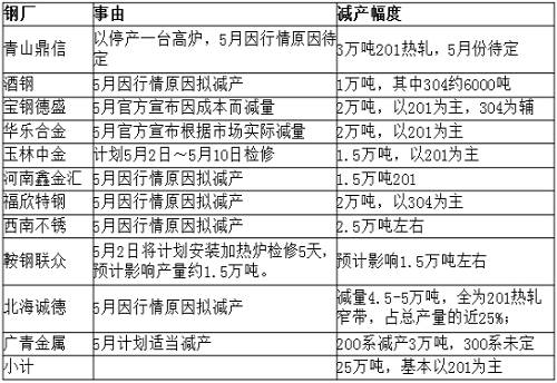 從庫(kù)存角度來看，無錫市場(chǎng)去庫(kù)存還可以，但佛山市場(chǎng)去庫(kù)存不理想，總庫(kù)存才減少33219噸，庫(kù)存高位仍舊在36萬噸，5月份還將繼續(xù)去庫(kù)存。