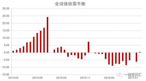 世界金屬統計局公布數據顯示，2016年全球鎳市供應短缺5.15萬噸，2015年全年供應過剩7.35萬噸。2016年全球精煉鎳產量為182.76萬噸，需求量為187.91萬噸。2016年全球鎳表觀需求量較前一年增加12.9萬噸。最新數據顯示，2017年1-3月全球鎳市供應過剩3,300噸，2016年全球鎳市供應短缺6.2萬噸。