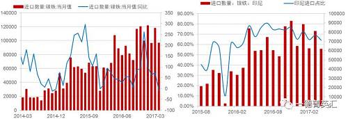 由于國內鎳鐵產量降低，鎳鐵進口量會增加以彌補國內的供給缺口，所以國內企業在印尼新上的一些鎳鐵產能陸續釋放，同時配套不銹鋼產能不能上線的時間差內，國內鎳鐵對印尼的進口依存度（進口量/產量，實物量上看大概10%，金屬量上看50%）會持續高位，但由于前期進口量較大，基數因素影響，未來鎳鐵進口增速會降低。