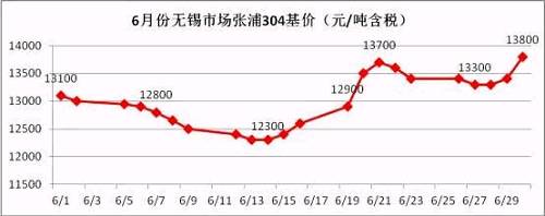 從6月的走勢圖可以看到，月中304價格觸底反彈，價格一度上沖至13700元/噸，而月底市場報價再次走高，并且沖破前期高位，民營鋼廠304冷軋直沖14000元/噸，國有和合資鋼廠304冷軋已經突破14000元/噸。