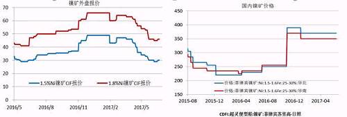 今年二季度由于鎳價走勢較差，鎳礦價格也在二季度震蕩下行，中鎳由50美金的高位跌至30美金，接近其成本線，目前，在礦商惜售挺價以及運費上漲的共同作用下，鎳礦價格出現回升。但是由于印尼鎳礦放松出口、菲律賓也處于出礦旺季，預計在菲律賓雨季來臨前，鎳礦價格高漲的概率較小。