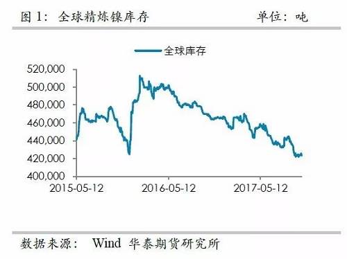 整體上，在2015年12月至2016年1月份鎳庫存的增加，我們認為已經將此前市場的隱形庫存充分調動，當前留在社會的庫存或不是很多了。截至10月份，我們依然維持這樣的判斷。