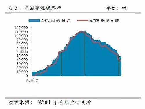 另外，從9月份中國精煉鎳凈進口來看，環比增加比較有限，而9月份進口盈利窗口基本上持續打開，但是卻無法刺激更多的進口，顯示國外可銷售精煉鎳板庫存量已經十分有限。