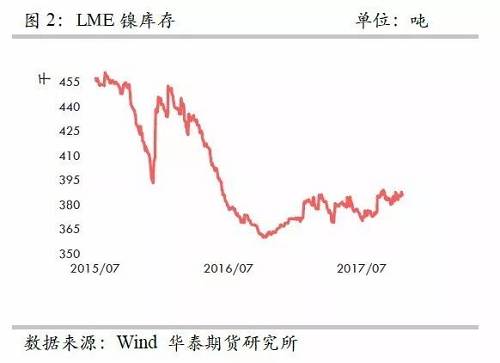 整體上，在2015年12月至2016年1月份鎳庫存的增加，我們認為已經將此前市場的隱形庫存充分調動，當前留在社會的庫存或不是很多了。截至10月份，我們依然維持這樣的判斷。