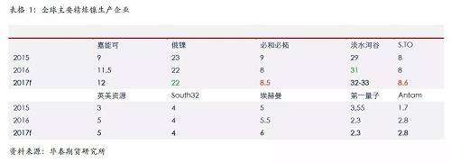 精煉鎳生產企業主要是傳統的生產企業，后期產能增量比較有限；另外，由于無論是硫化鎳礦還是紅土鎳礦，高品位礦比較稀少，而要從紅土鎳礦提煉精煉鎳，需要投入成本比較高，這些需要高鎳價刺激。