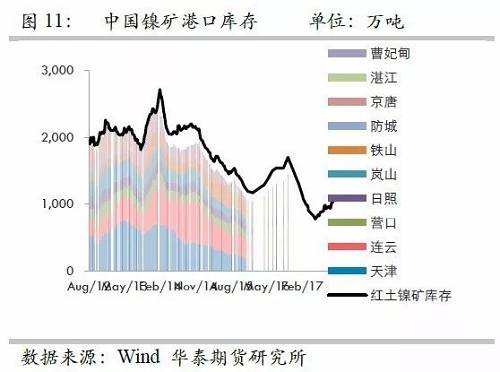 由于國內港口庫存自9月份以來的增量折合鎳鐵產量大約三周左右；而因9月份國內鎳鐵產量較高，因此盡管9月鎳礦進口環比有較大增量，但富余量也僅僅兩周的鎳鐵產量，因此，目前的彈性庫存僅僅5周左右的量，因此，是無法應對菲律賓雨季的影響。此外，如果山東環保嚴格執行，則被迫需要其他地區產能，因此會使得庫存和生產之間更容易出現錯配行為。