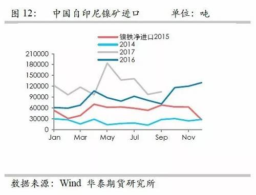 鎳鐵供應緊張，鎳價看漲不變！