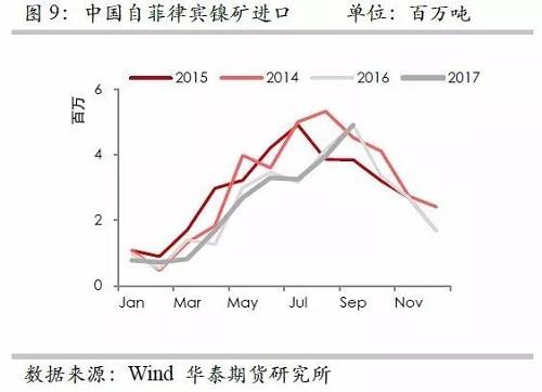 但由于印尼鎳礦出口配額繼續增加，因此未來來自印尼的鎳礦進口依然呈現增加格局，但是預估因鎳礦出口企業需要準備時間，因此未來幾個月出口或以平穩為主。