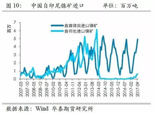 但由于印尼鎳礦出口配額繼續增加，因此未來來自印尼的鎳礦進口依然呈現增加格局，但是預估因鎳礦出口企業需要準備時間，因此未來幾個月出口或以平穩為主。