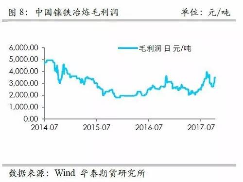 而鎳礦方面，9月份進口量環比再度增加，不過相對去年同期增量不算太高，并且來自菲律賓的鎳礦進口基本上和去年同期持平，增量主要是印尼鎳礦的進口。但是，從環比數據來看，自印尼的進口穩定在60萬噸/月。