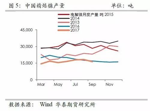 鎳鐵供應緊張，鎳價看漲不變！