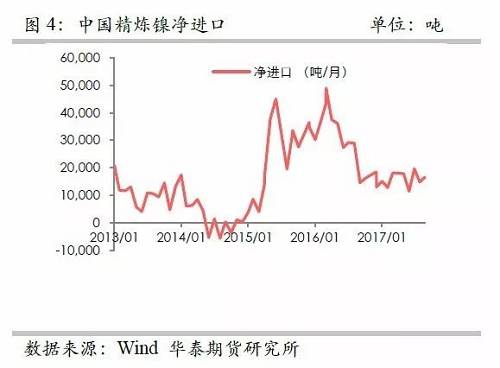 另外，從9月份中國精煉鎳凈進口來看，環比增加比較有限，而9月份進口盈利窗口基本上持續打開，但是卻無法刺激更多的進口，顯示國外可銷售精煉鎳板庫存量已經十分有限。