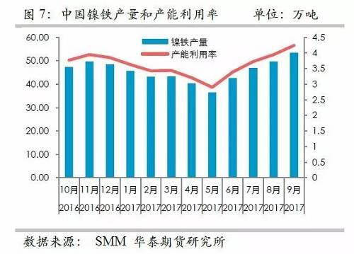 而鎳礦方面，9月份進口量環比再度增加，不過相對去年同期增量不算太高，并且來自菲律賓的鎳礦進口基本上和去年同期持平，增量主要是印尼鎳礦的進口。但是，從環比數據來看，自印尼的進口穩定在60萬噸/月。