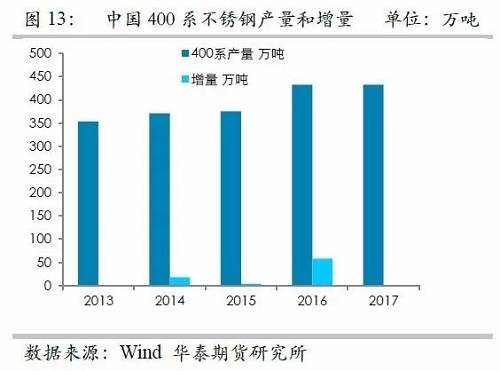 之所以關注印尼不銹鋼，主要原因在于印尼鎳礦品位相對較高，因此鎳鐵改進之后，品位較高，可以直接生產不銹鋼，而對精煉鎳需求較弱，但是國內鎳鐵品位整體偏低，對精煉鎳需求大，因此如果國內產能被擠壓之后，對于精煉鎳的需求會降低。