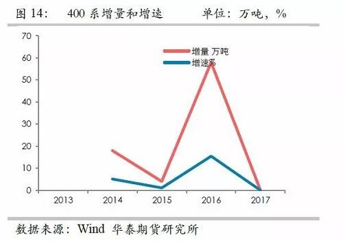 鎳鐵供應緊張，鎳價看漲不變！