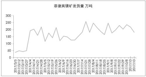 9月初以來(lái)，港口庫(kù)存增加折算為2萬(wàn)金屬?lài)嵶笥遥矁H是三個(gè)星期的鎳鐵產(chǎn)量。因?yàn)橛∧岢隹谡撸瑖?guó)內(nèi)企業(yè)在雨季之前沒(méi)有備庫(kù)存。