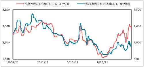 印尼不銹鋼進(jìn)一步增加，鎳鐵出口更少。印尼放松鎳礦出口以后，我們認(rèn)為會(huì)影響鎳鐵產(chǎn)能的投放，但是不銹鋼產(chǎn)能投放受到的影響要低一些，主要是，中國(guó)供給側(cè)改革的推進(jìn)，對(duì)于新增不銹鋼產(chǎn)能批復(fù)較為嚴(yán)格；歐美反傾銷(xiāo)較為嚴(yán)格，暫時(shí)印尼還不受影響，這兩點(diǎn)因素是吸引中國(guó)企業(yè)投資印尼不銹鋼產(chǎn)業(yè)的重要依據(jù)。