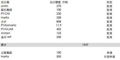 印尼能源與礦業(yè)部官員BambangSusigit表示，截至9月底，印尼出口鎳礦石149萬(wàn)濕噸，出口鋁土礦49萬(wàn)濕噸。而此前，截至8月中期，印尼已出口鎳礦石140萬(wàn)噸。顯示出后續(xù)的出口配額暫時(shí)尚未發(fā)送，這意味著后續(xù)新增的配額需要一定的準(zhǔn)備時(shí)期，因此可能未必能夠補(bǔ)充菲律賓雨季的影響。但2018年鎳礦供應(yīng)將比較充足。