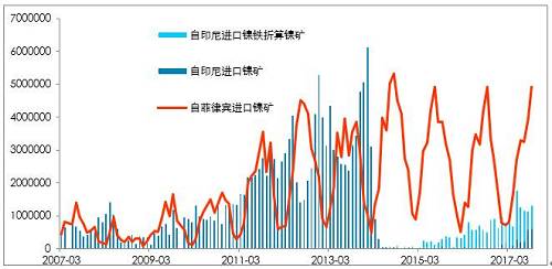 利潤(rùn)有一定維持，鎳鐵有能力跟隨鎳價(jià)，當(dāng)前鎳鐵供應(yīng)并不充沛。