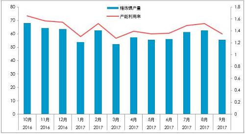 截至10月26日，10月份，LME庫(kù)存增加0.23萬(wàn)噸，至38.4萬(wàn)噸；同期，上期所庫(kù)存下降0.44萬(wàn)噸至4.87萬(wàn)噸，全球總庫(kù)存下降0.21萬(wàn)噸。青山一期的壓制，國(guó)內(nèi)真實(shí)供需短缺幅度或降低至100噸/天。