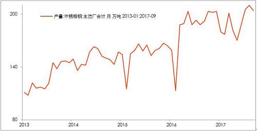 10月底不銹鋼市場(chǎng)初步庫(kù)存，驗(yàn)證了，不銹鋼進(jìn)入平衡期。檢修之后的企業(yè)復(fù)產(chǎn)的競(jìng)爭(zhēng)。整個(gè)產(chǎn)業(yè)鏈之中，此前不銹鋼最弱，即便已經(jīng)達(dá)到平衡，那么后期復(fù)產(chǎn)預(yù)期便回升，從利空轉(zhuǎn)成中性。鎳產(chǎn)業(yè)鏈無(wú)所阻礙。