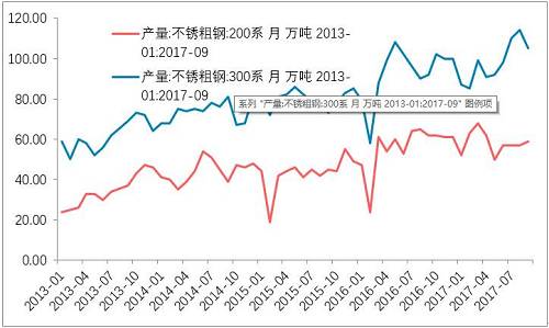 10月底不銹鋼市場(chǎng)初步庫(kù)存，驗(yàn)證了，不銹鋼進(jìn)入平衡期。檢修之后的企業(yè)復(fù)產(chǎn)的競(jìng)爭(zhēng)。整個(gè)產(chǎn)業(yè)鏈之中，此前不銹鋼最弱，即便已經(jīng)達(dá)到平衡，那么后期復(fù)產(chǎn)預(yù)期便回升，從利空轉(zhuǎn)成中性。鎳產(chǎn)業(yè)鏈無(wú)所阻礙。