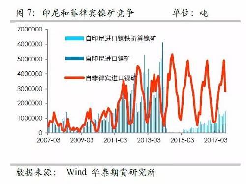 另外，目前鎳鐵冶煉的利潤已經(jīng)回歸較低的位臵，未來鎳鐵鎳礦整體變化取決于鎳礦，因此，整體鎳鐵鎳礦環(huán)節(jié)成為鎳價(jià)的拖累力量。