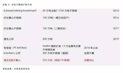 不過，國內(nèi)不銹鋼企業(yè)已經(jīng)嚴(yán)陣以待，自9月份300系不銹鋼產(chǎn)量為應(yīng)對印尼一期下降之后，基本上沒有恢復(fù)，導(dǎo)致現(xiàn)貨300系不銹鋼 12月份出現(xiàn)明顯的緊張，從當(dāng)前的格局來看，國內(nèi)不銹鋼企業(yè)沒有明顯的增產(chǎn)打算，整體市場份額已經(jīng)為印尼二期預(yù)留，另外，中國不銹鋼終端市場依然是以增長預(yù)期為主，特別是不銹鋼價(jià)格預(yù)期被長期壓制，我們認(rèn)為低廉的價(jià)格將吸引消費(fèi)升級，終端市場份額的增長將自然的消除印尼二期不銹鋼的影響。