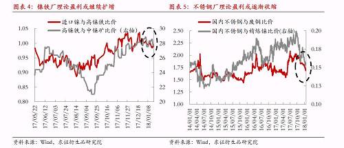 綜上所述，宏觀因素對鎳價形成階段強支撐，最可能結果是鎳產業鏈再度被拖入“景氣周期”，利潤則繼續向中游集中，而下游不銹鋼行業利潤被動擠壓將更加明顯。鎳料供需矛盾伴隨鎳價上漲繼續深化，最終將導致“景氣周期”被打破，反過來為鎳價急跌埋下隱患。節奏上我們認為春節假期之前屬于“景氣周期”形成及強化的階段，節后這種循環將逐漸被打破。